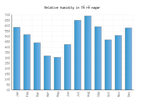 Tārānagar relative humidity averages