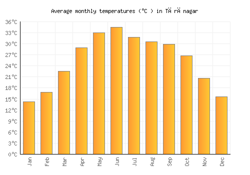 Tārānagar average temperature chart (Celsius)