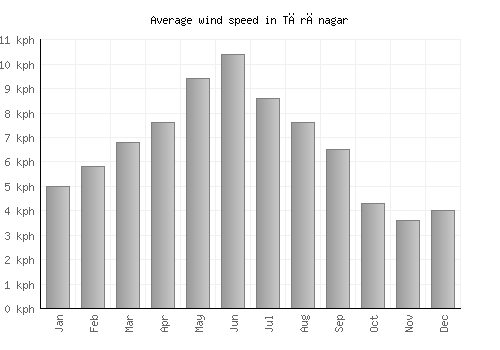 Tārānagar average winspeed by month (km/h)