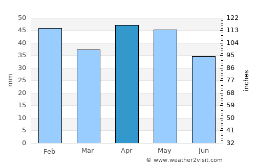 Tarancón average rain in April