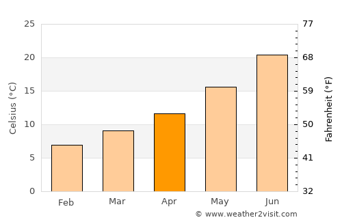 Tarancón average temperature in April