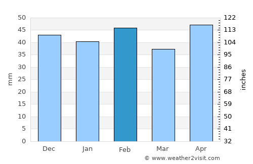 Tarancón average rain in February
