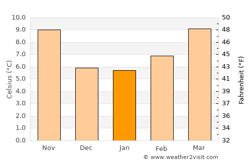Tarancón average temperature in January