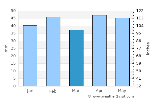 Tarancón average rain in March