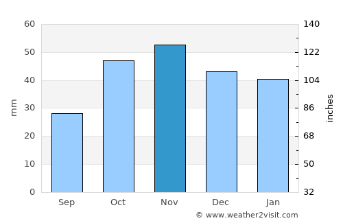 Tarancón average rain in November
