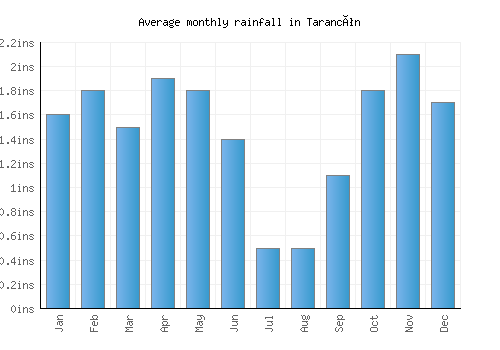 Tarancón monthly rainfall chart (inches)