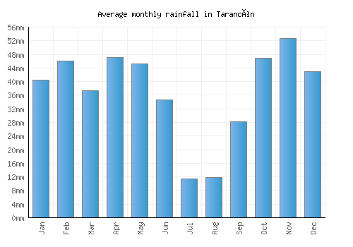 Tarancón monthly rainfall chart (mm)