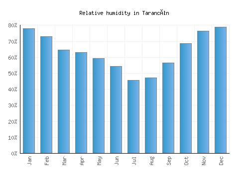 Tarancón relative humidity averages