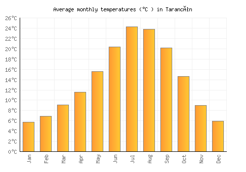 Tarancón average temperature chart (Celsius)