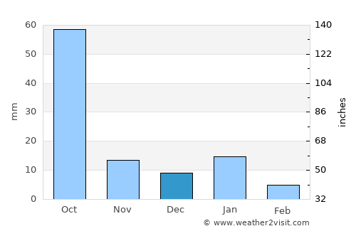 Tarandacuao average rain in December