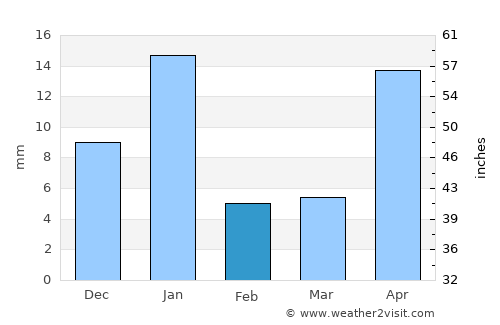 Tarandacuao average rain in February