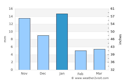 Tarandacuao average rain in January
