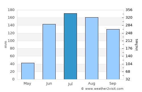 Tarandacuao average rain in July