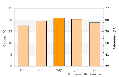 Tarandacuao average temperature in May
