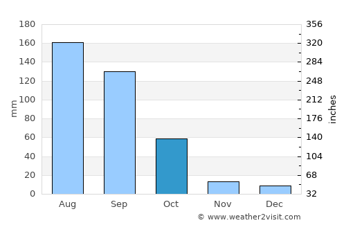 Tarandacuao average rain in October