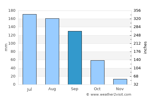 Tarandacuao average rain in September