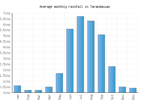 Tarandacuao monthly rainfall chart (inches)