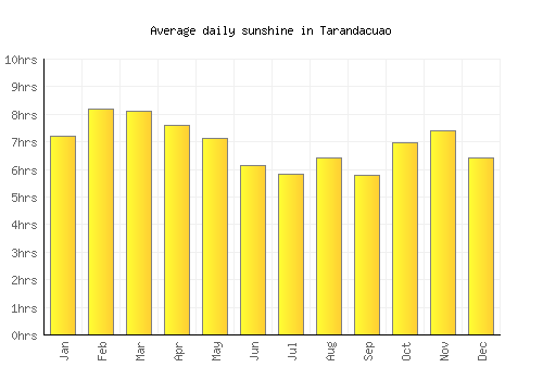 Tarandacuao average daily sunshine chart