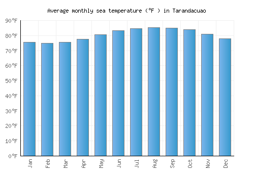 Tarandacuao average sea temperature chart (Fahrenheit)