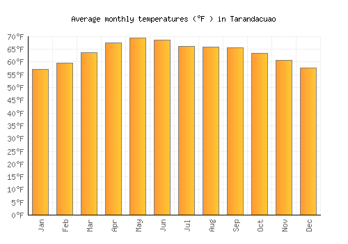 Tarandacuao average temperature chart (Fahrenheit)