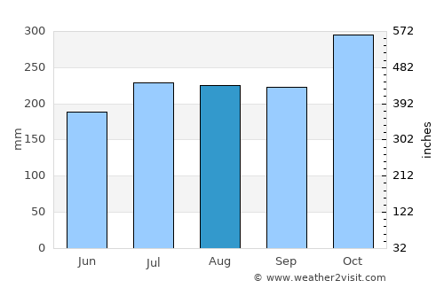 Tarangnan average rain in August