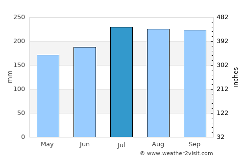 Tarangnan average rain in July