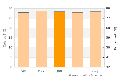 Tarangnan average temperature in June