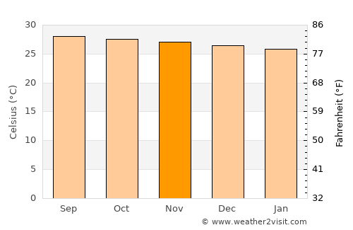 Tarangnan average temperature in November