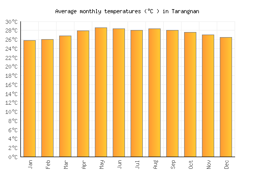 Tarangnan average temperature chart (Celsius)