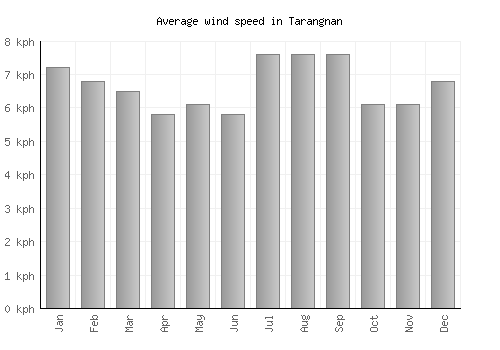 Tarangnan average winspeed by month (km/h)