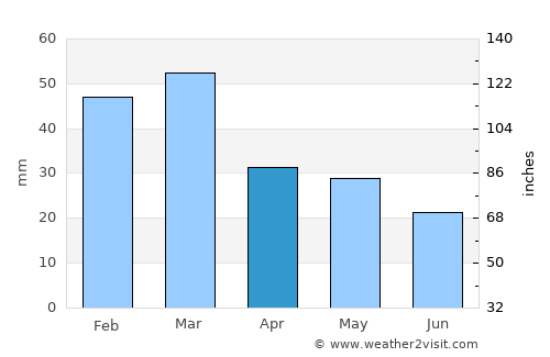 Taranto average rain in April