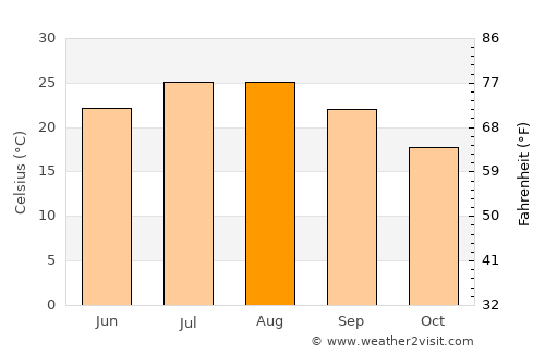 Taranto average temperature in August