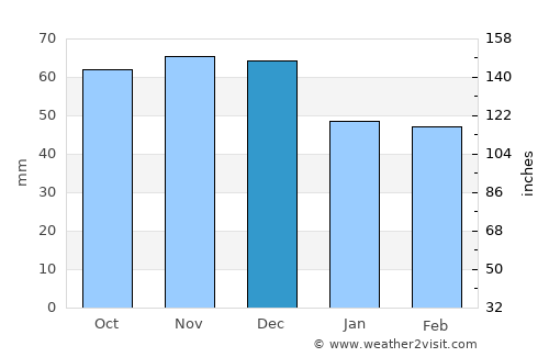 Taranto average rain in December