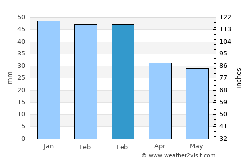 Taranto average rain in February