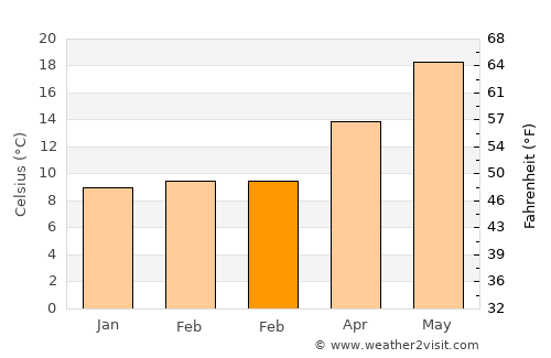 Taranto average temperature in February