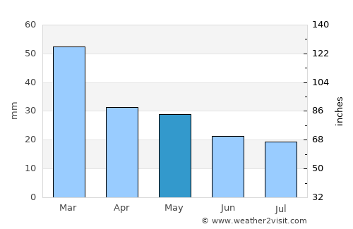 Taranto average rain in May