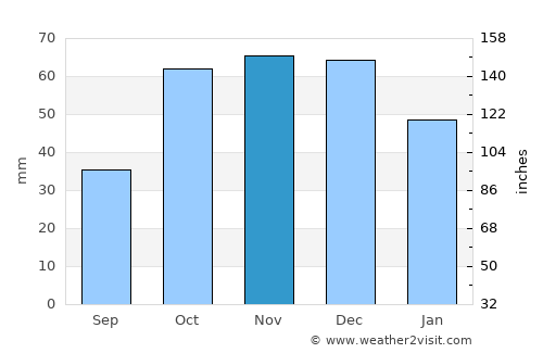 Taranto average rain in November