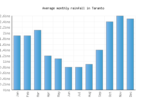 Taranto monthly rainfall chart (inches)