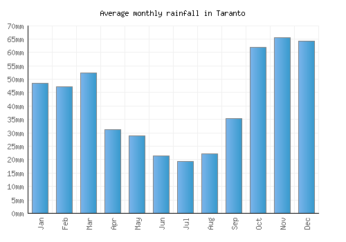 Taranto monthly rainfall chart (mm)