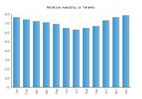 Taranto relative humidity averages