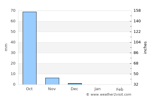 Tārāpur average rain in December