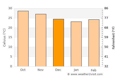 Tārāpur average temperature in December