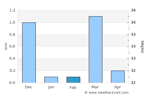Tārāpur average rain in February