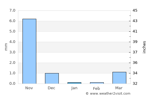 Tārāpur average rain in January