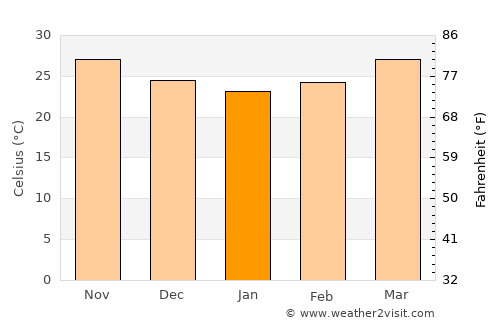 Tārāpur average temperature in January