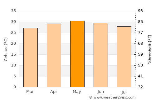 Tārāpur average temperature in May
