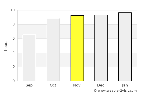Tārāpur average rain in November