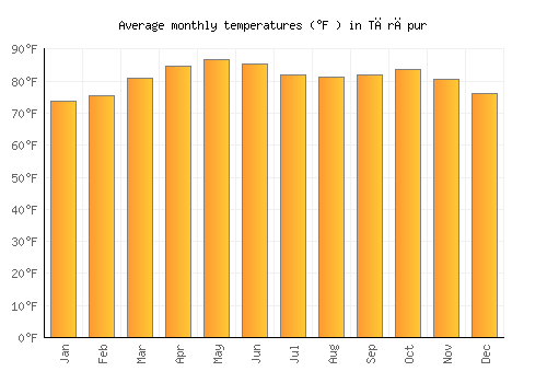 Tārāpur average temperature chart (Fahrenheit)