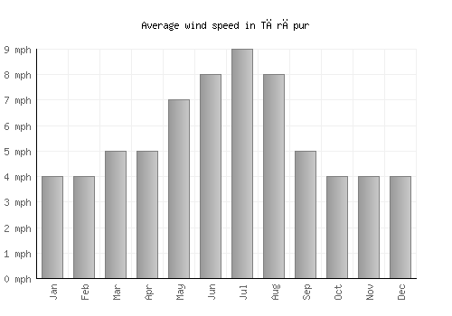Tārāpur average winspeed by month (mph)