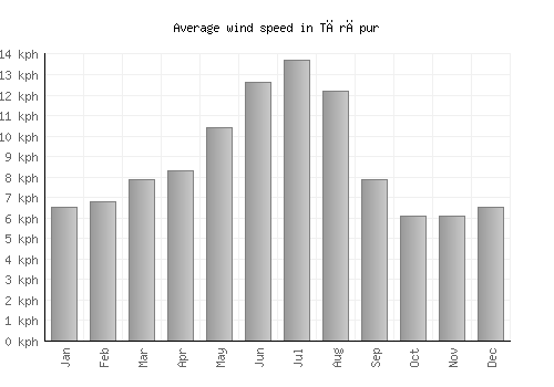 Tārāpur average winspeed by month (km/h)